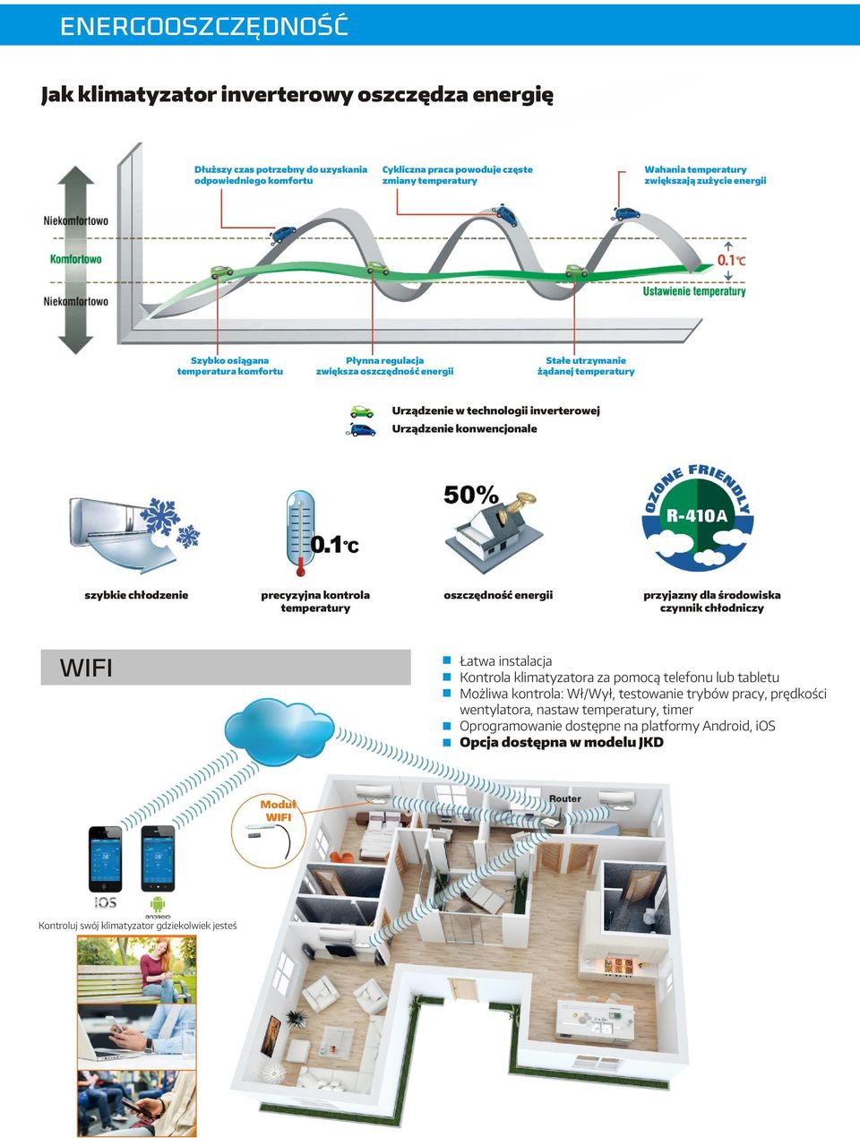 konwencjonale szybkie ch³odzenie precyzyjna kontrola teperatury oszczêdnoœæ energii przyjazny dla œrodowiska czynnik ch³odniczy WIFI atwa instalacja Kontrola kliatyzatora za pooc¹ telefonu lub