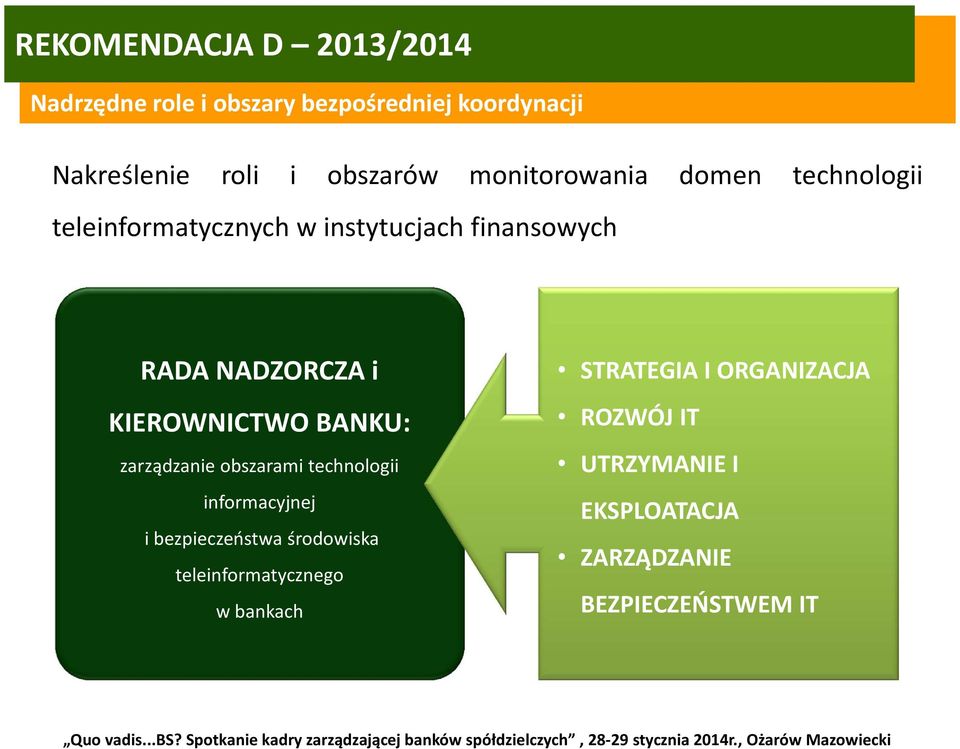 BANKU: zarządzanie obszarami technologii informacyjnej i bezpieczeństwa środowiska