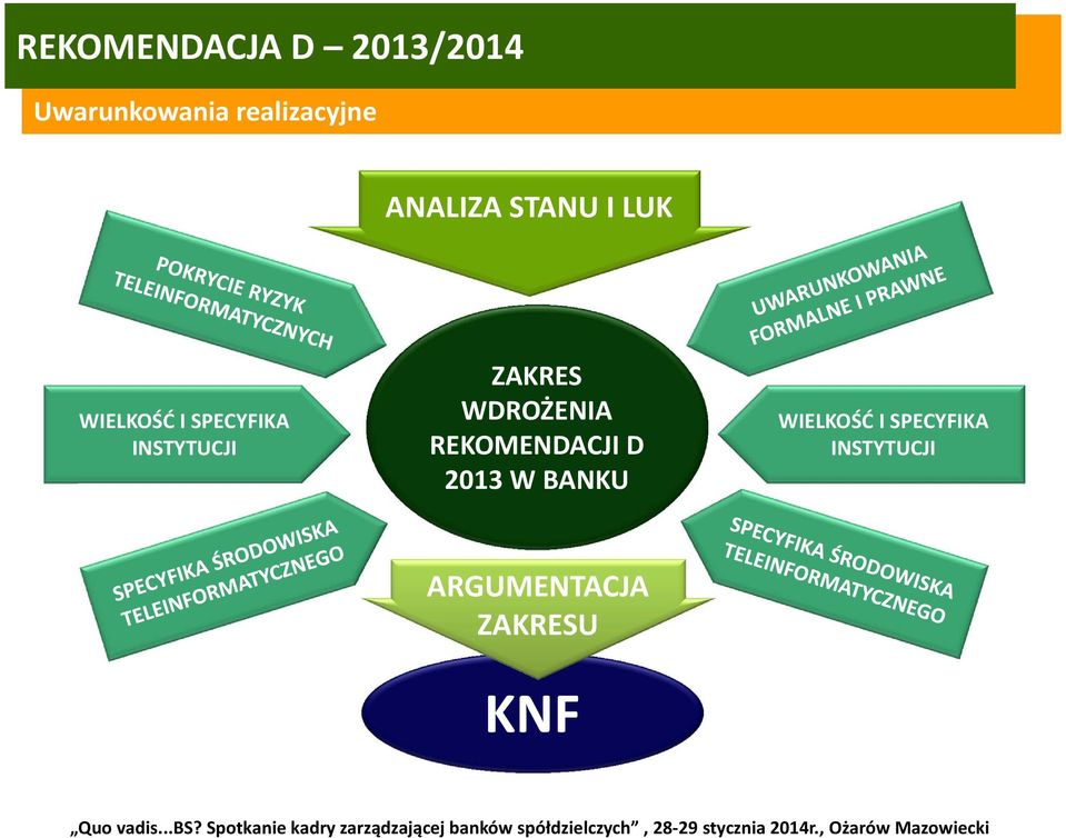 WDROŻENIA REKOMENDACJI D 2013 W BANKU