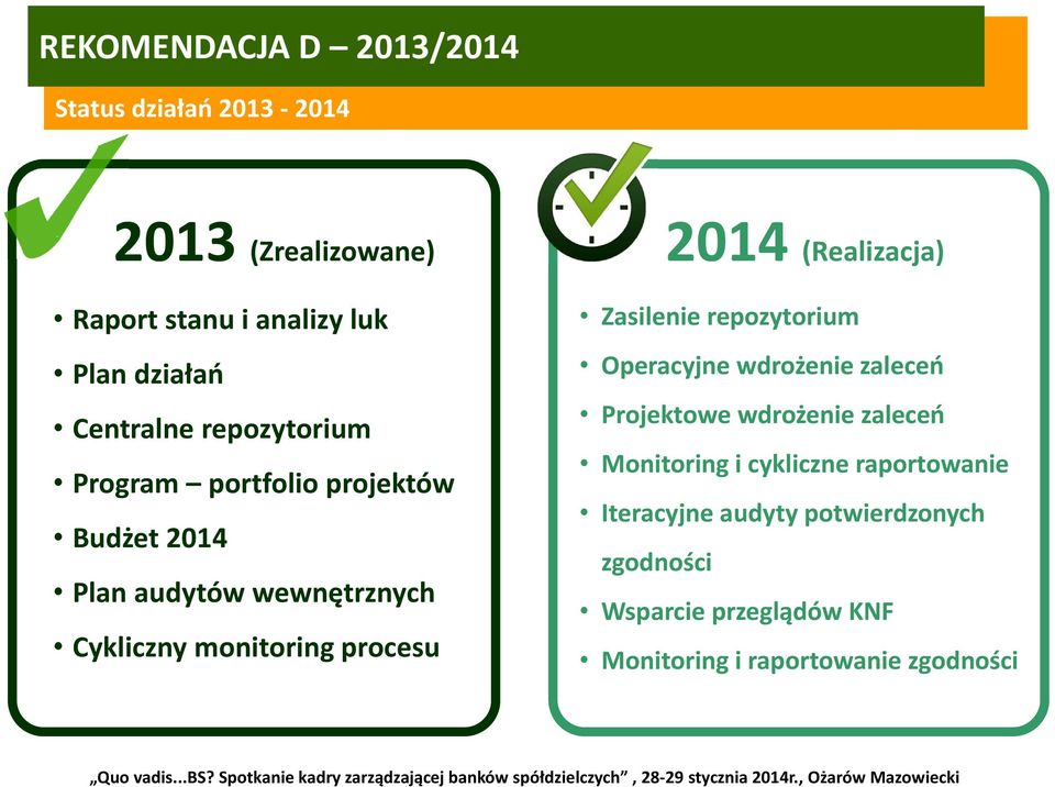 (Realizacja) Zasilenie repozytorium Operacyjne wdrożenie zaleceń Projektowe wdrożenie zaleceń Monitoring i