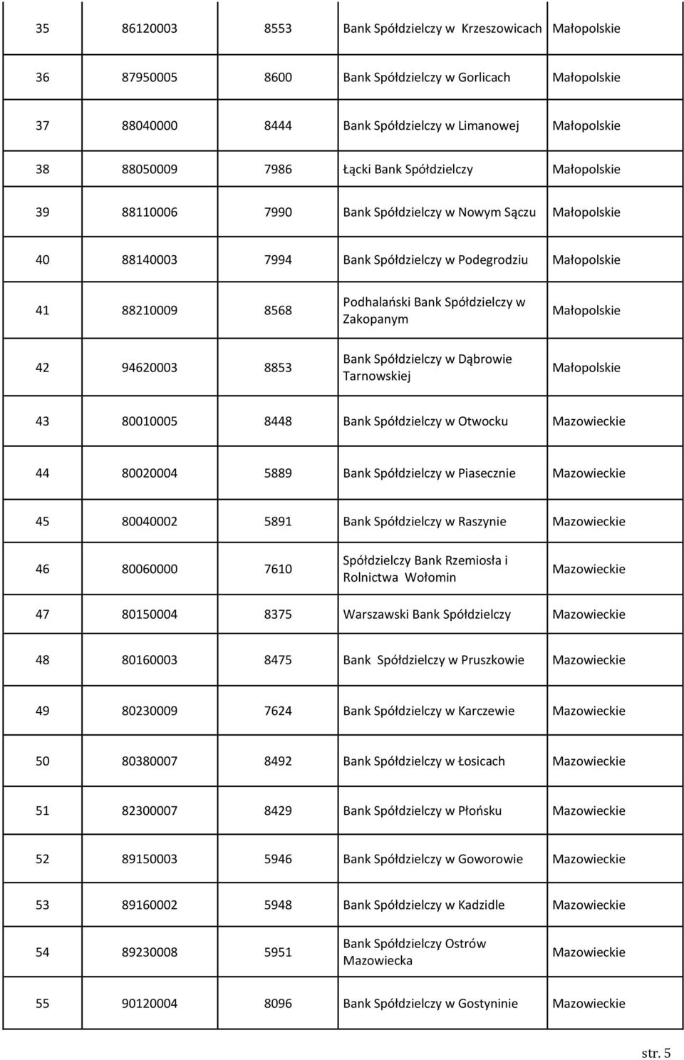 Spółdzielczy w Zakopanym Małopolskie 42 94620003 8853 Bank Spółdzielczy w Dąbrowie Tarnowskiej Małopolskie 43 80010005 8448 Bank Spółdzielczy w Otwocku Mazowieckie 44 80020004 5889 Bank Spółdzielczy