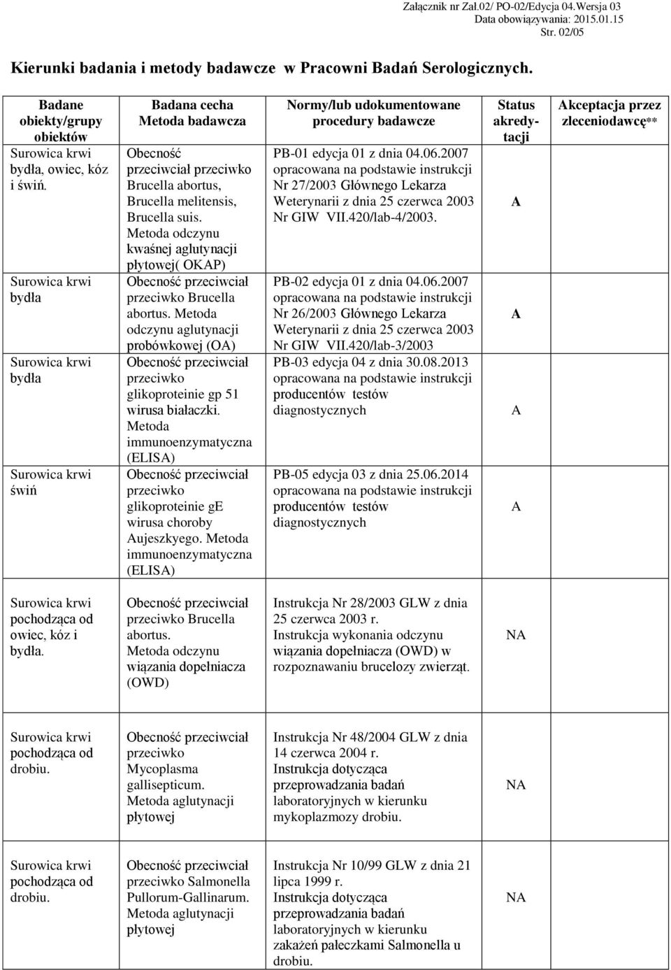 Metoda immunoenzymatyczna (ELIS) glikoproteinie ge wirusa choroby ujeszkyego. Metoda immunoenzymatyczna (ELIS) Normy/lub udokumentowane PB-01 edycja 01 z dnia 04.06.