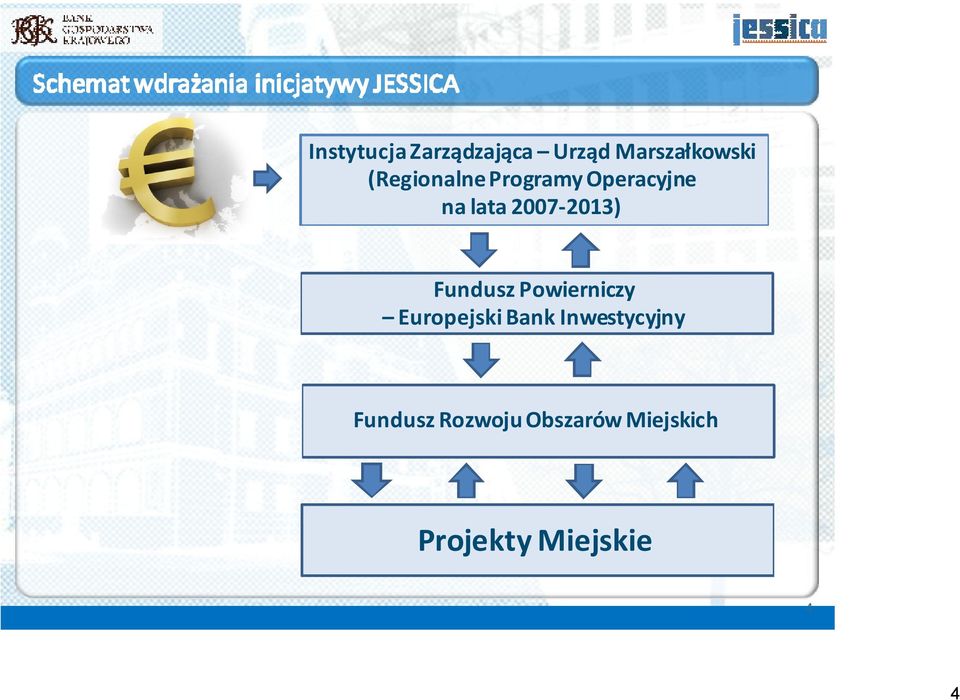 2007-2013) Fundusz Powierniczy Europejski Bank