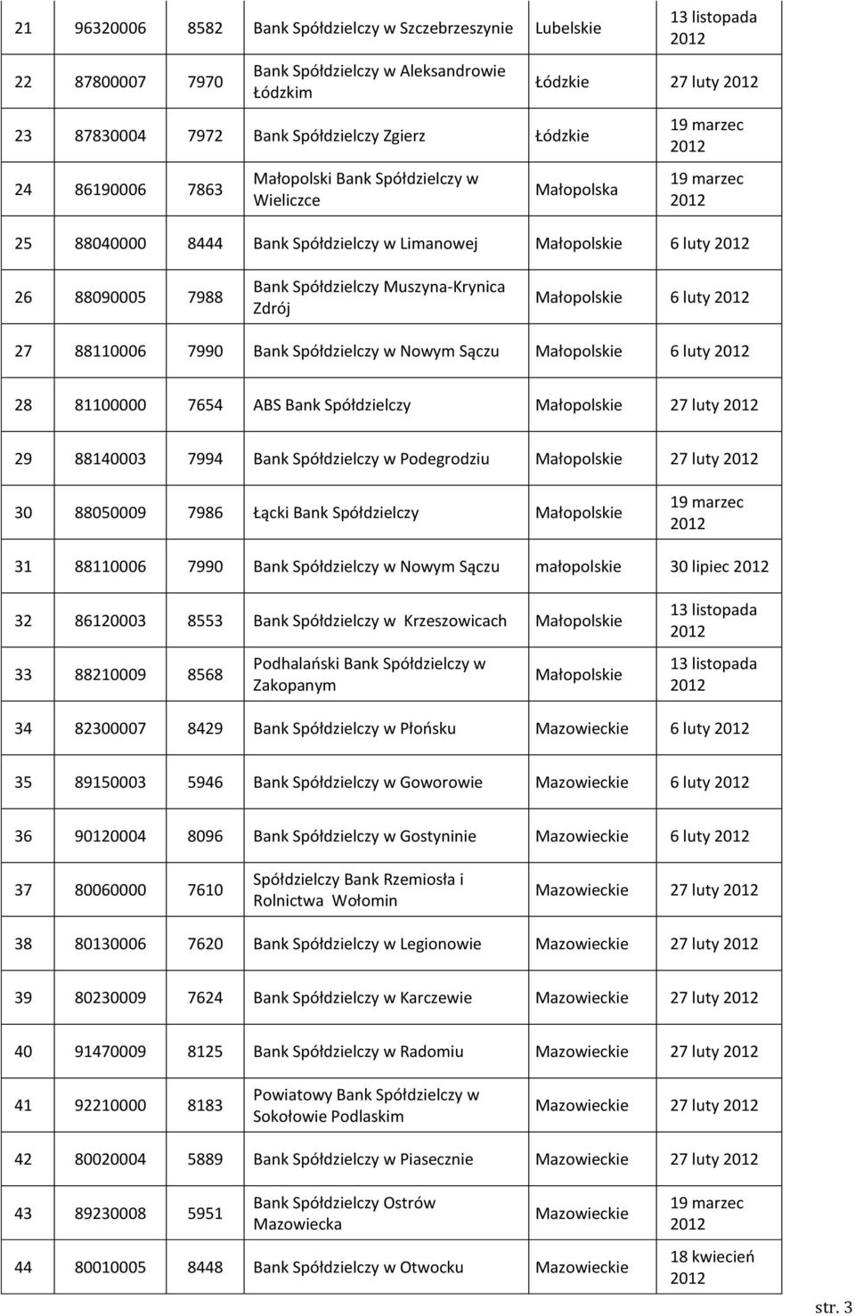 88110006 7990 Bank Spółdzielczy w Nowym Sączu Małopolskie 6 luty 28 81100000 7654 ABS Bank Spółdzielczy Małopolskie 27 luty 29 88140003 7994 Bank Spółdzielczy w Podegrodziu Małopolskie 27 luty 30