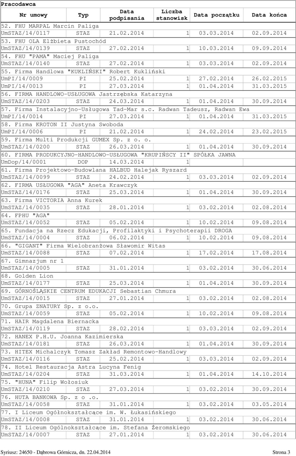 03.2014 1 01.04.2014 31.03.2015 56. FIRMA HANDLOWO-USŁUGOWA Jastrzębska Katarzyna UmSTAZ/14/0203 STAZ 24.03.2014 1 01.04.2014 30.09.2014 57. Firma Instalacy