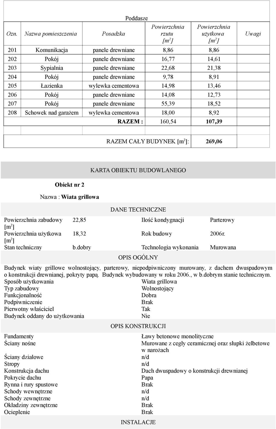 : 160,54 107,39 Uwagi RAZEM CAŁY BUDYNEK : 269,06 KARTA OBIEKTU BUDOWLANEGO Obiekt nr 2 Nazwa : Wiata grillowa DANE TECHNICZNE zabudowy 22,85 Ilość kondygnacji Parterowy użytkowa 18,32 Rok budowy