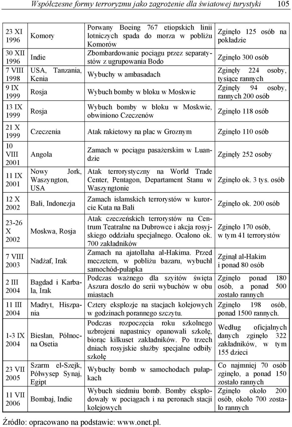 pociągu przez separatystów z ugrupowania Bodo Wybuchy w ambasadach Wybuch bomby w bloku w Moskwie Wybuch bomby w bloku w Moskwie, obwiniono Czeczenów Zginęło 125 osób na pokładzie Zginęło 300 osób