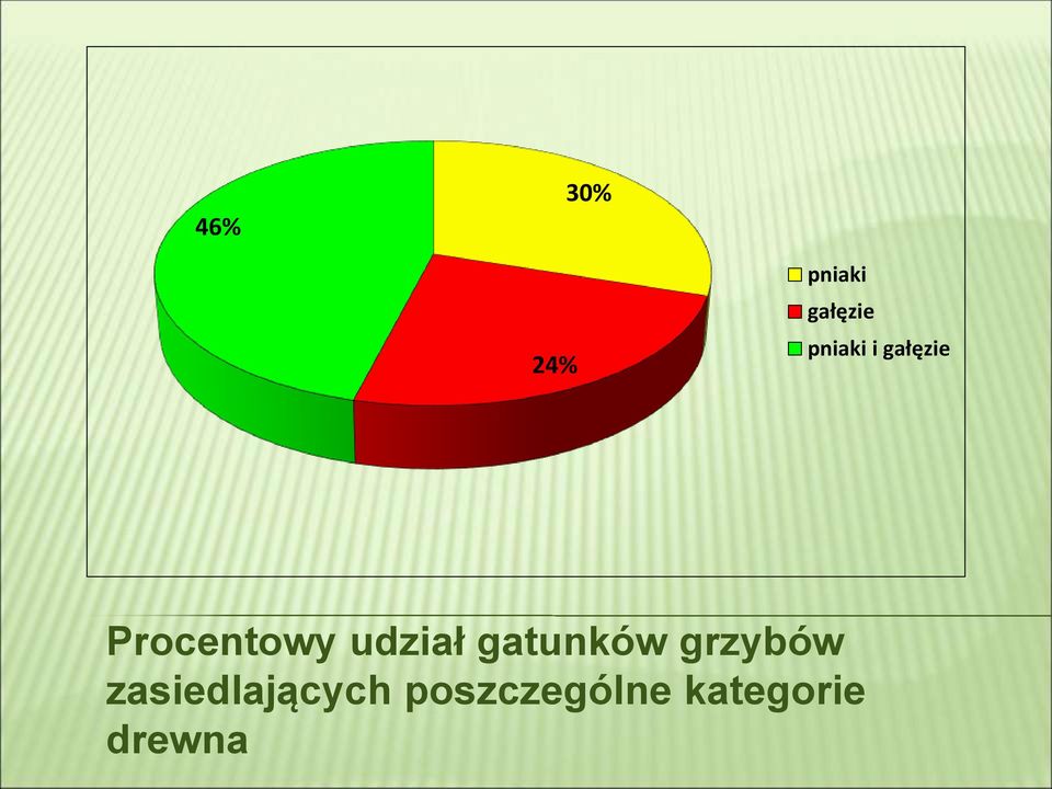 udział gatunków grzybów