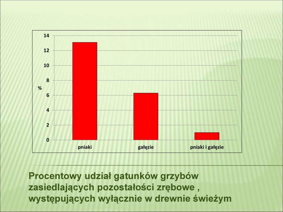 gatunków grzybów zasiedlających