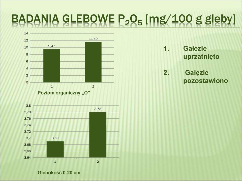 Gałęzie uprzątnięto 4 2 0 1 2 Poziom organiczny O 2.