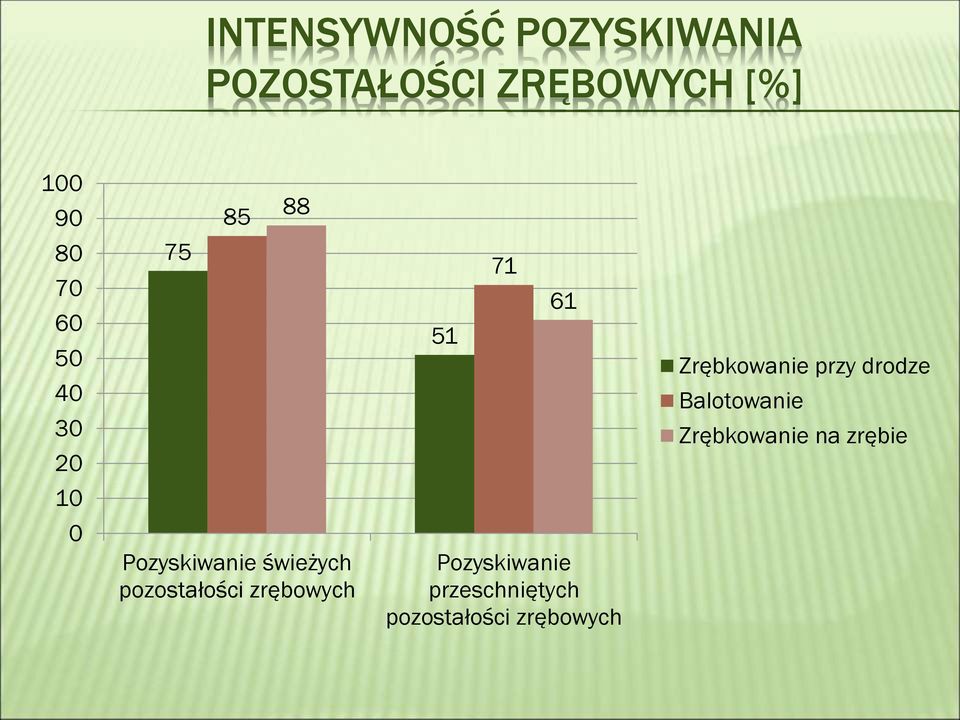 pozostałości zrębowych 51 71 61 Pozyskiwanie przeschniętych