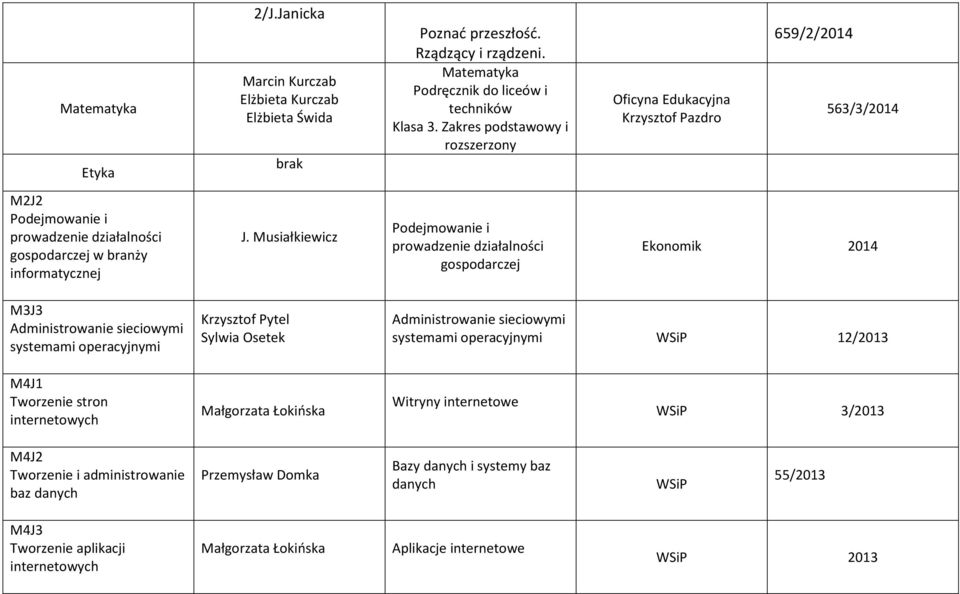 Musiałkiewicz Podejmowanie i prowadzenie działalności gospodarczej Ekonomik 2014 M3J3 Administrowanie sieciowymi systemami operacyjnymi Krzysztof Pytel Sylwia Osetek Administrowanie sieciowymi