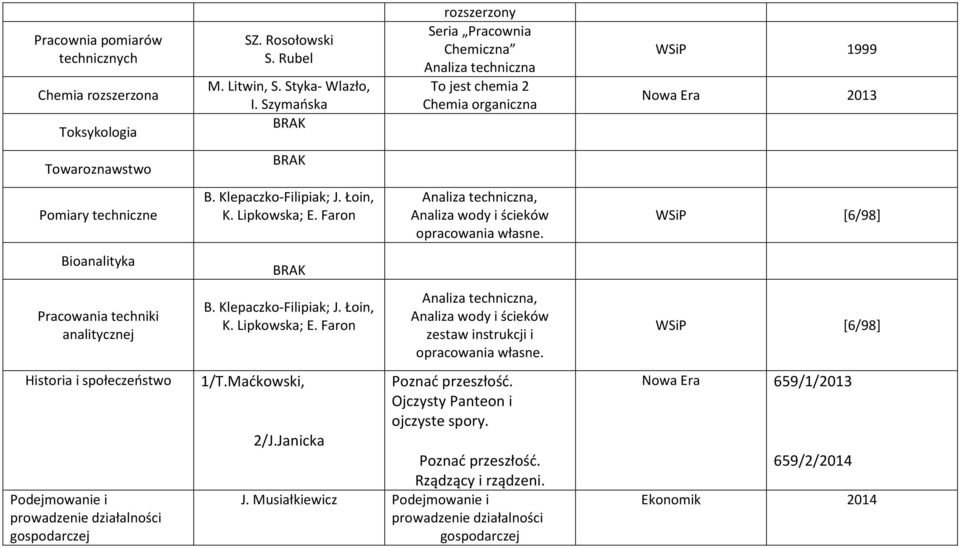 Faron BRAK B. Klepaczko-Filipiak; J. Łoin, K. Lipkowska; E.