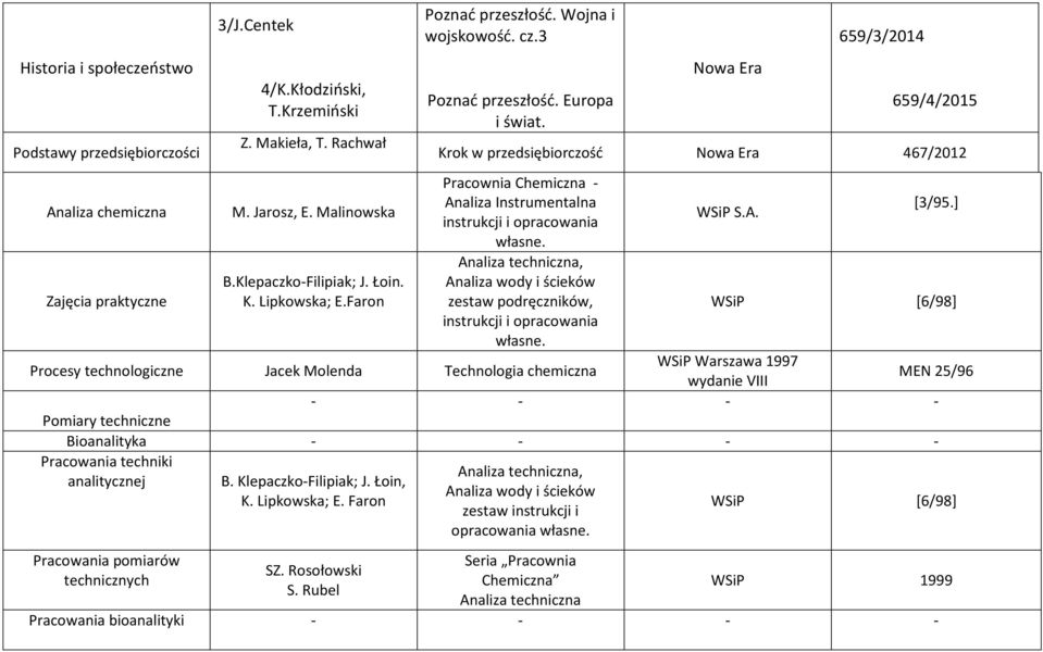 659/3/2014 659/4/2015 Krok w przedsiębiorczość 467/2012 Pracownia Chemiczna - Analiza Instrumentalna instrukcji i opracowania własne.