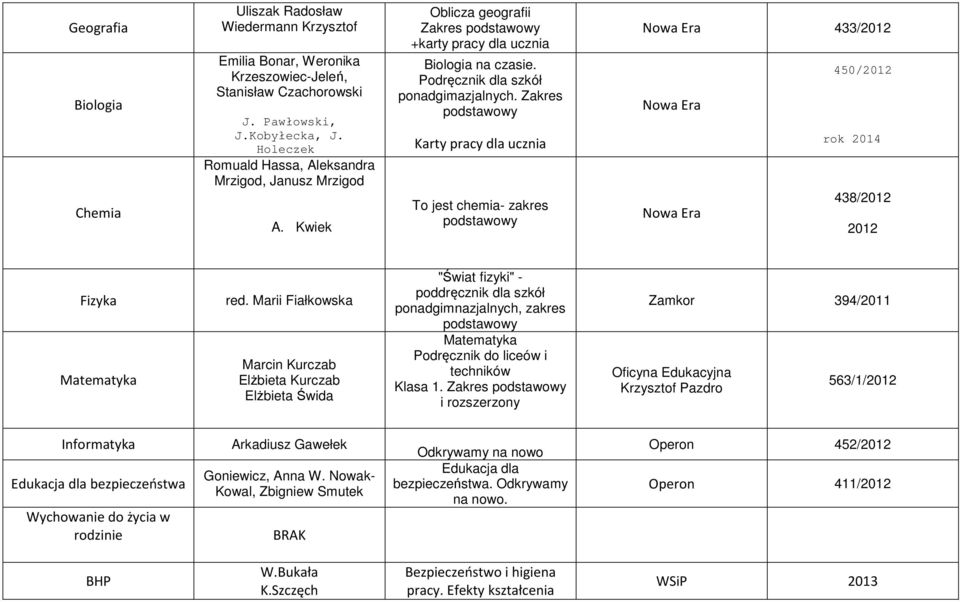 Zakres podstawowy Karty pracy dla ucznia To jest chemia- zakres podstawowy 433/2012 450/2012 rok 2014 438/2012 2012 Fizyka red.