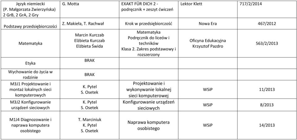 M3J2 Konfigurowanie urządzeń sieciowych Z. Makieła, T. Rachwał Krok w przedsiębiorczość 467/2012 Marcin Kurczab Elżbieta Kurczab Elżbieta Świda BRAK BRAK K. Pytel S.