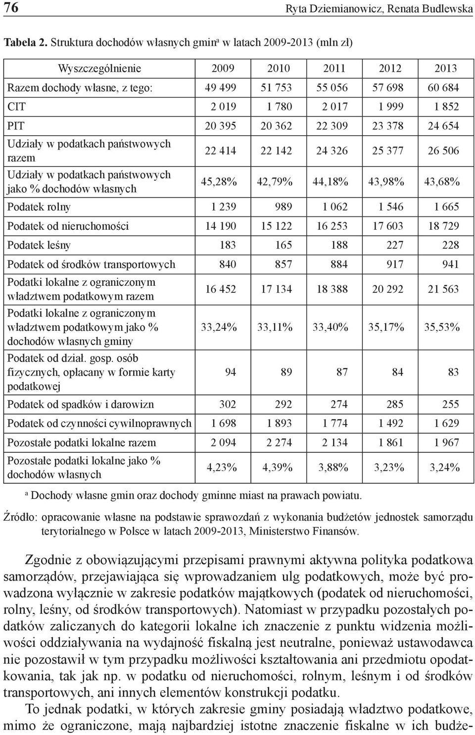 852 PIT 20 395 20 362 22 309 23 378 24 654 Udziały w podatkach państwowych razem Udziały w podatkach państwowych jako % dochodów własnych 22 414 22 142 24 326 25 377 26 506 45,28% 42,79% 44,18%