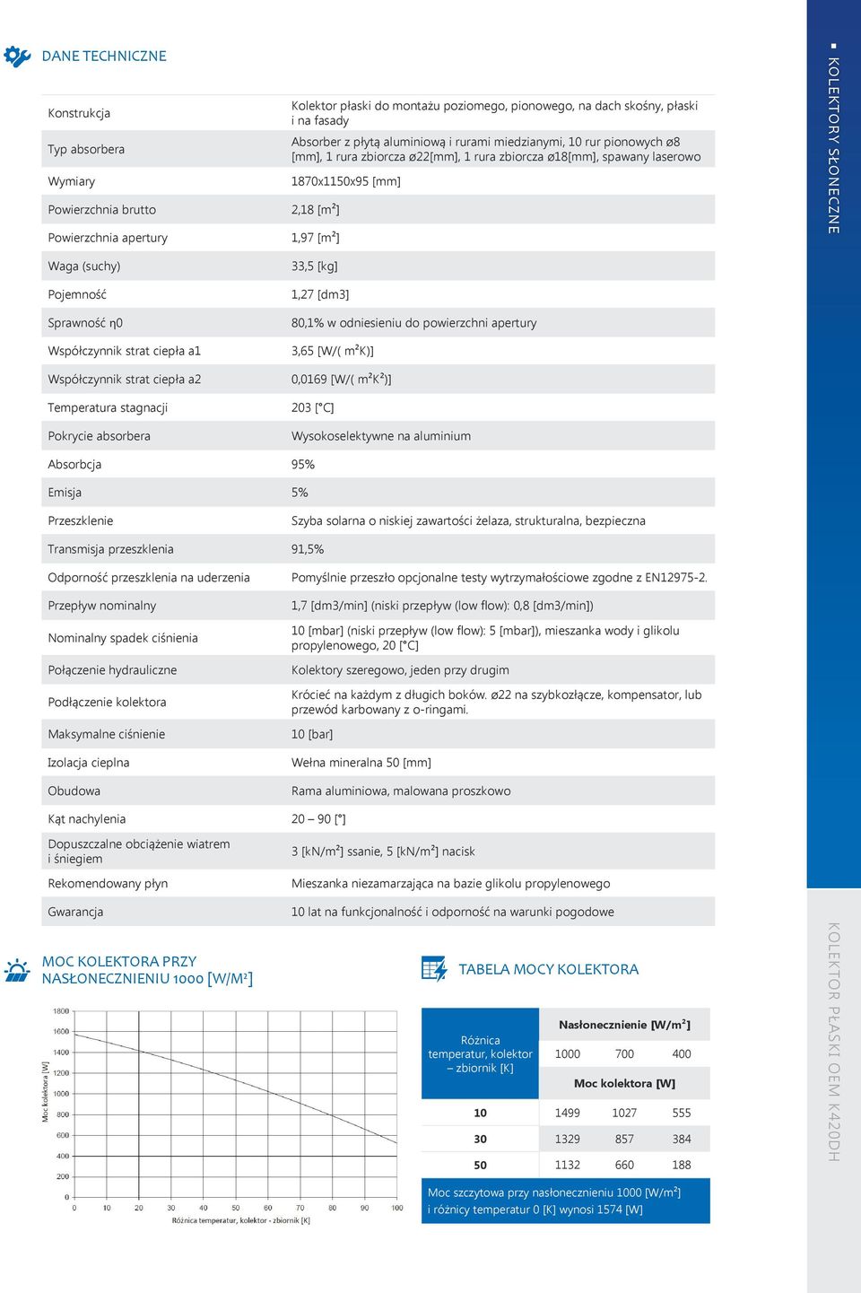 miedzianymi, 10 rur pionowych ø8 [mm], 1 rura zbiorcza ø22[mm], 1 rura zbiorcza ø18[mm], spawany laserowo 1870x1150x95 [mm] 2,18 [m²] 1,97 [m²] 33,5 [kg] 1,27 [dm3] 80,1% w odniesieniu do powierzchni