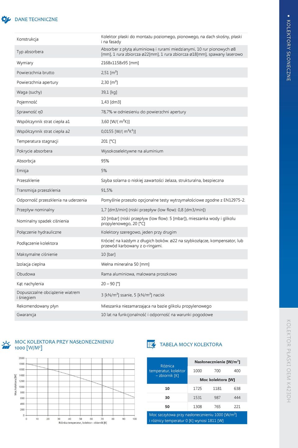 miedzianymi, 10 rur pionowych ø8 [mm], 1 rura zbiorcza ø22[mm], 1 rura zbiorcza ø18[mm], spawany laserowo 2168x1158x95 [mm] 2,51 [m²] 2,30 [m²] 39,1 [kg] 1,43 [dm3] 78,7% w odniesieniu do powierzchni