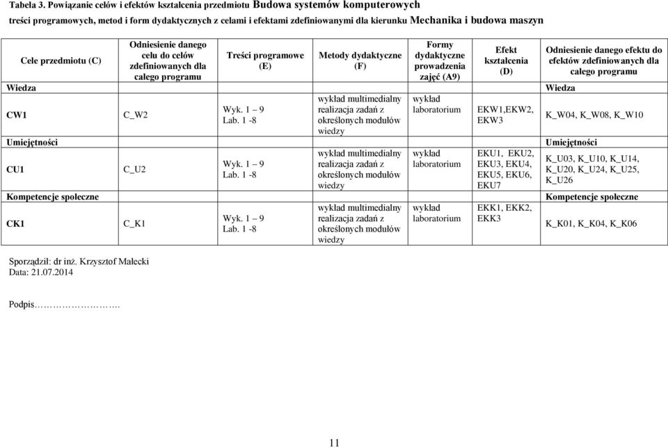 maszyn Cele przedmiotu (C) CW CU Kompetencje społeczne CK Odniesienie danego celu do celów zdefiniowanych dla całego programu C_W C_U C_K Treści programowe (E) Wyk. 9 Lab.