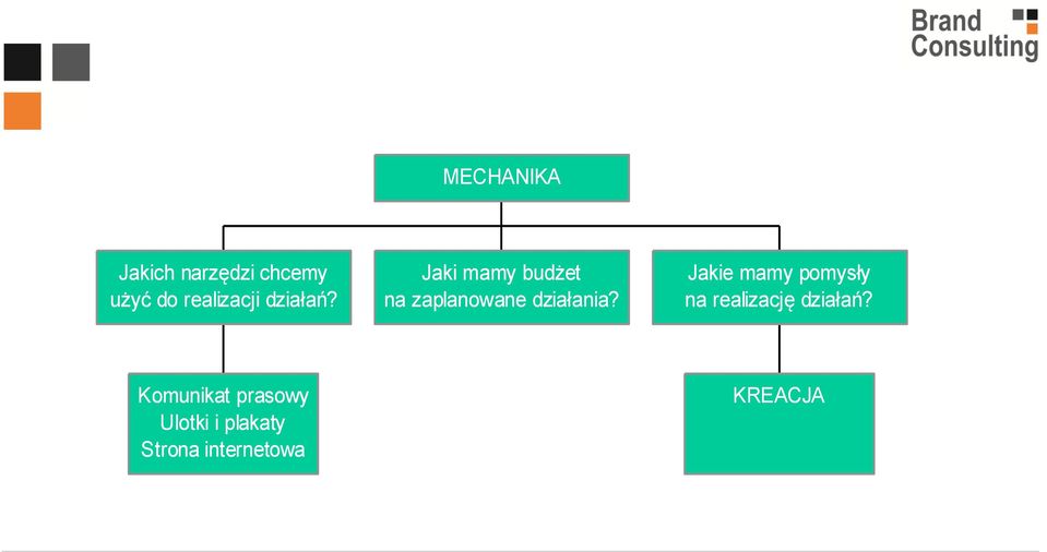 Jakie mamy pomysły na realizację działań?
