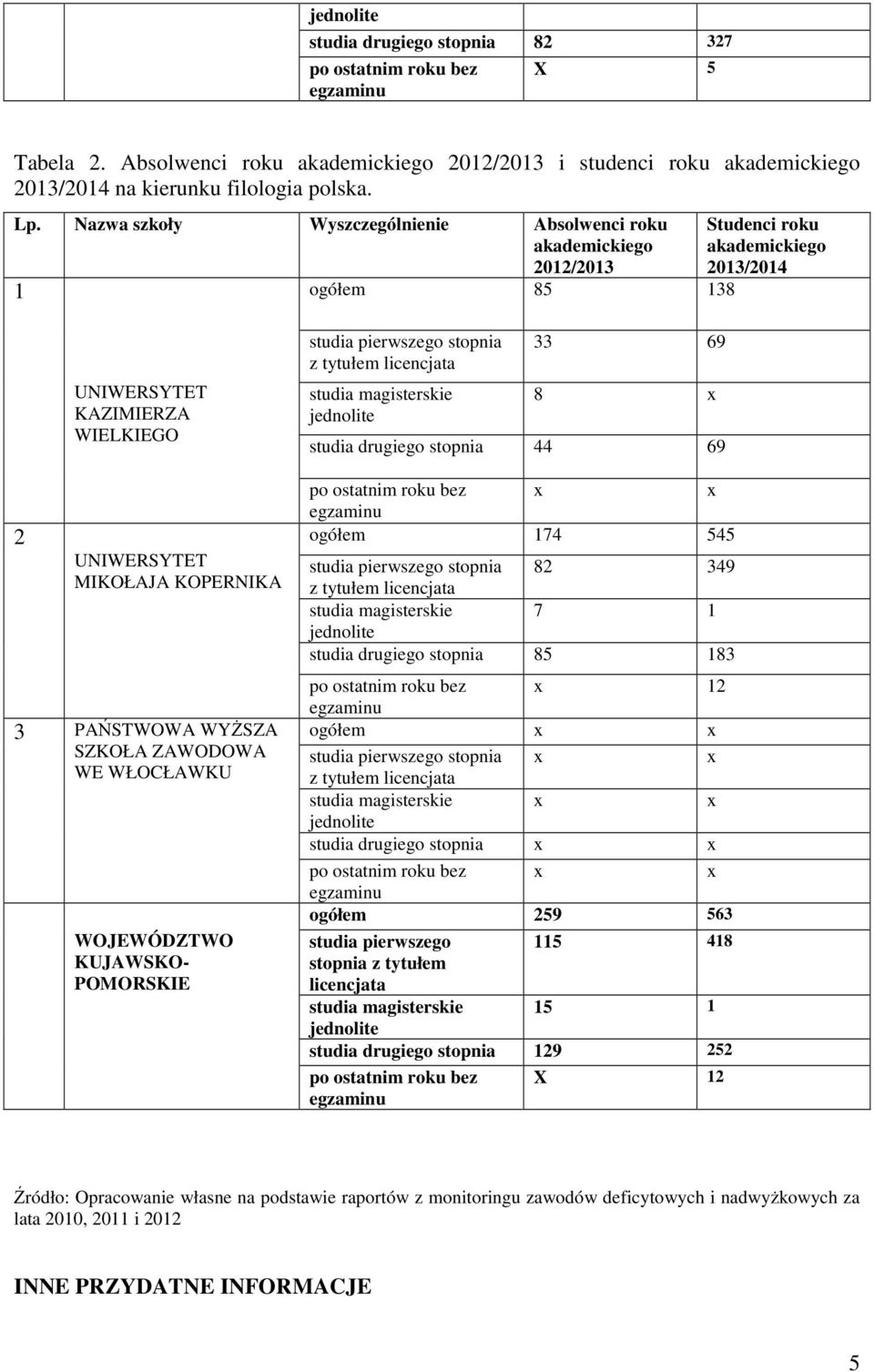 KUJAWSKO- POMORSKIE studia pierwszego stopnia studia magisterskie 33 69 8 studia drugiego stopnia 44 69 po ostatnim roku bez ogółem 174 545 studia pierwszego stopnia 8 349 studia magisterskie 7 1