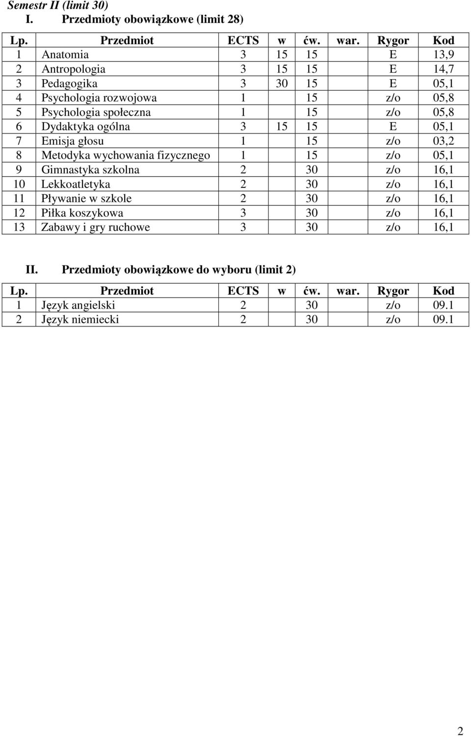 05,8 5 Psychologia społeczna 1 15 z/o 05,8 6 Dydaktyka ogólna 3 15 15 E 05,1 7 Emisja głosu 1 15 z/o 03,2 8 Metodyka wychowania fizycznego 1 15 z/o 05,1