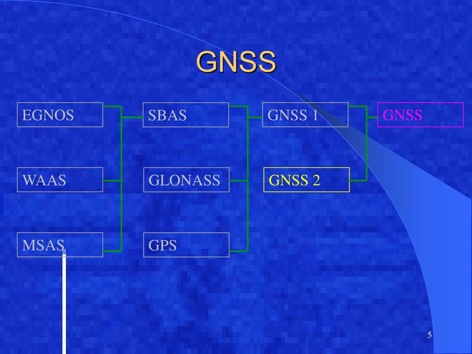 GNSS WAAS