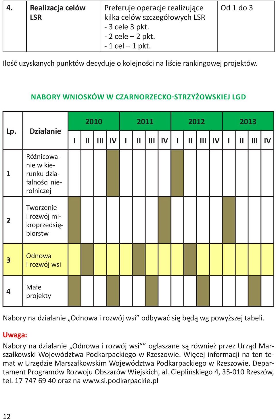 1 2 Działanie Różnicowanie w kierunku działalności nierolniczej Tworzenie i rozwój mikroprzedsiębiorstw 2010 2011 2012 2013 I II III IV I II III IV I II III IV I II III IV 3 Odnowa i rozwój wsi 4