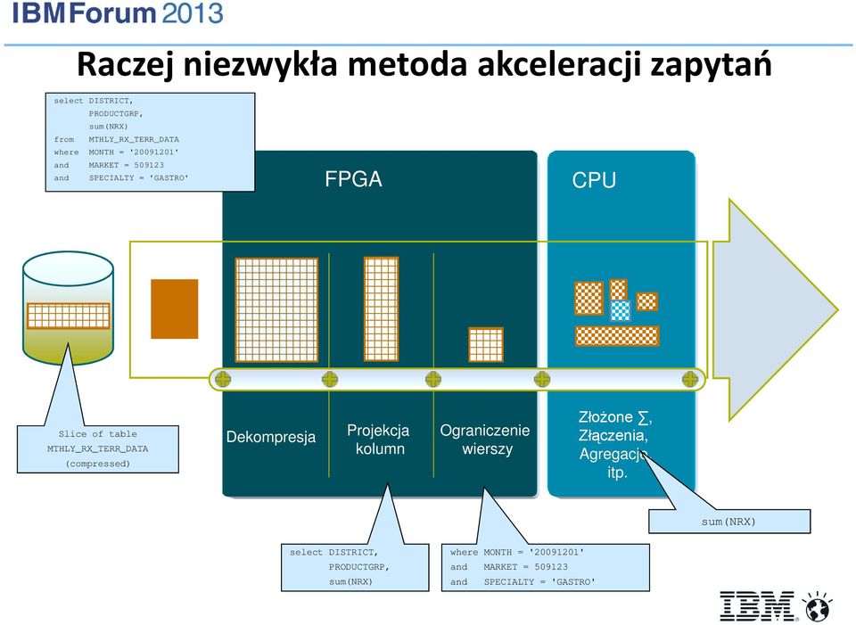 MTHLY_RX_TERR_DATA (compressed) Dekompresja Projekcja kolumn Ograniczenie wierszy Złożone, Złączenia,