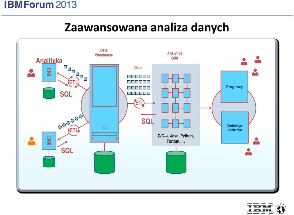 SQL ETL ETL Prognozy SQL ETL SQL