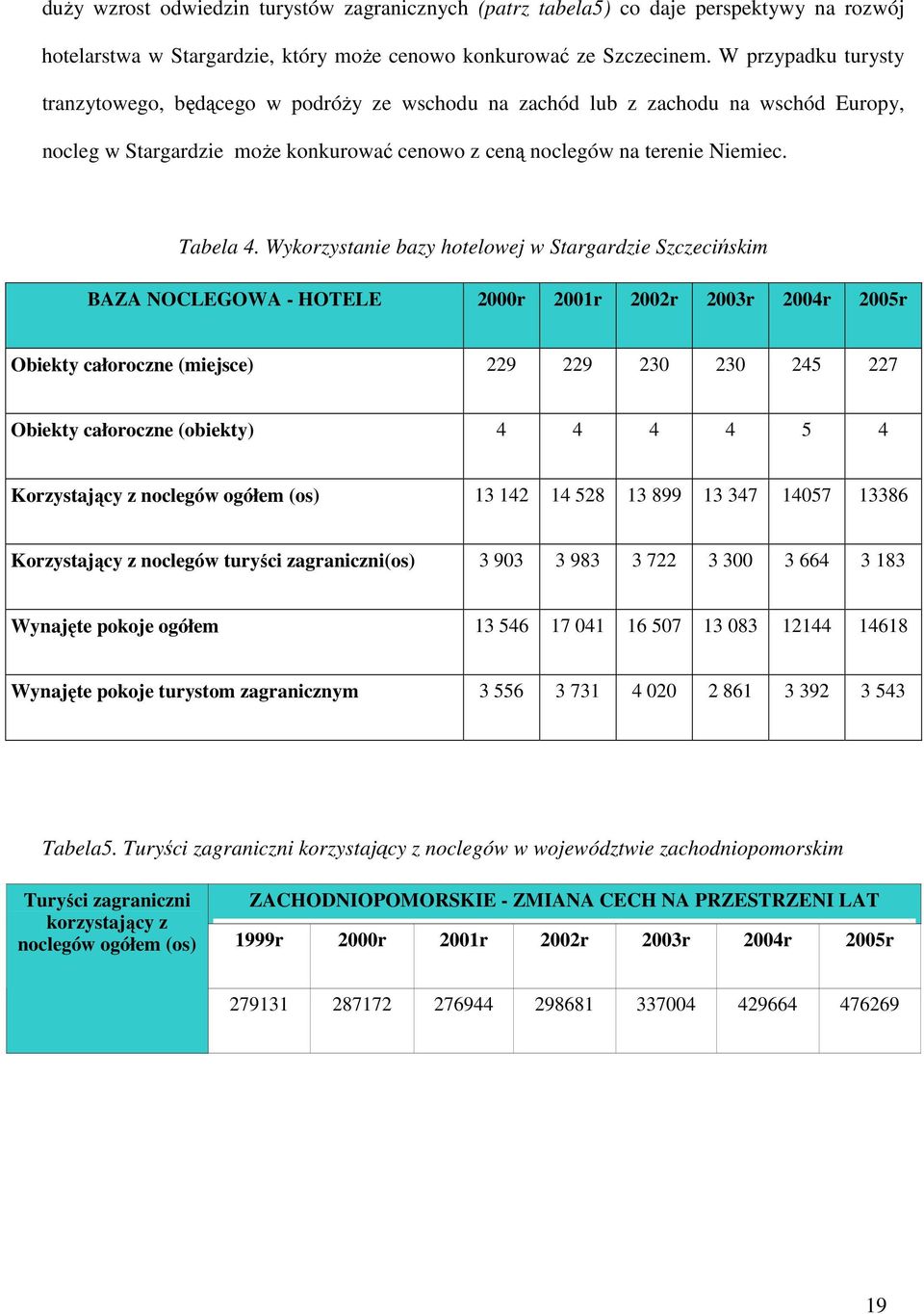 Wykorzystanie bazy hotelowej w Stargardzie Szczecińskim BAZA NOCLEGOWA - HOTELE 2000r 2001r 2002r 2003r 2004r 2005r Obiekty całoroczne (miejsce) 229 229 230 230 245 227 Obiekty całoroczne (obiekty) 4