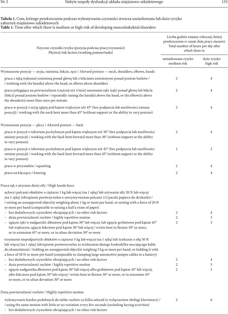 Time after which there is medium or high risk of developing musculoskeletal disorders Fizyczne czynniki ryzyka (pozycja podczas pracy/czynności) Physical risk factors (working posture/tasks) Liczba