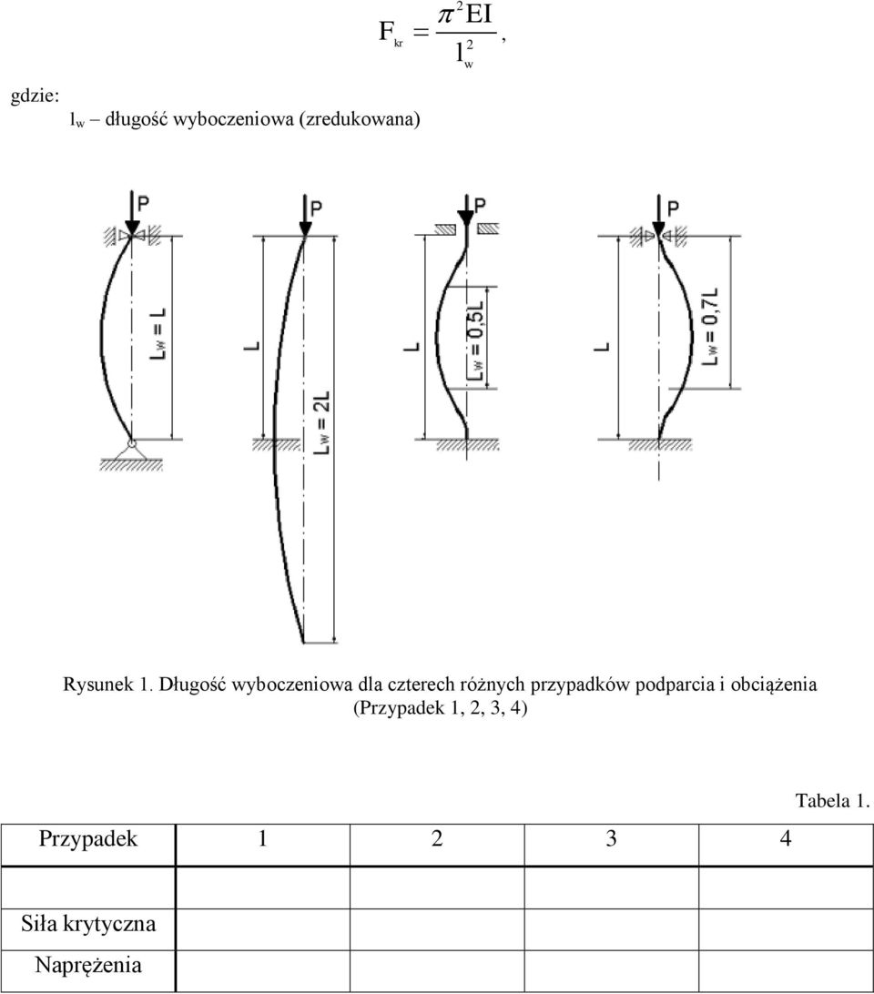 Długość wyboczeniowa la czterech różnych