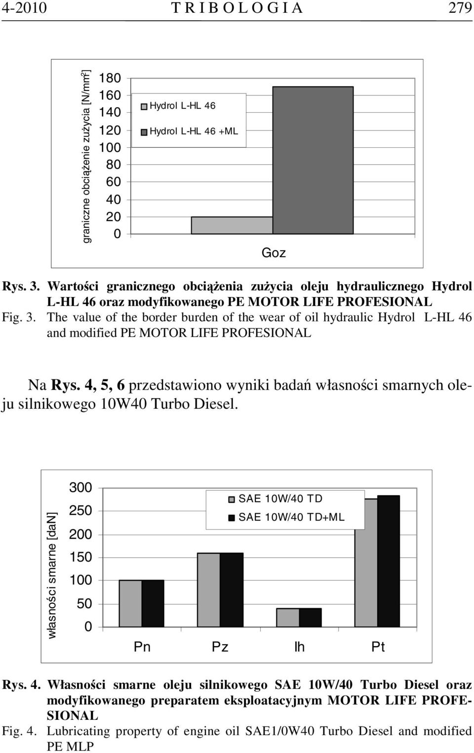 The value of the border burden of the wear of oil hydraulic Hydrol L-HL 46 and modified PE MOTOR LIFE PROFESIONAL Na Rys.