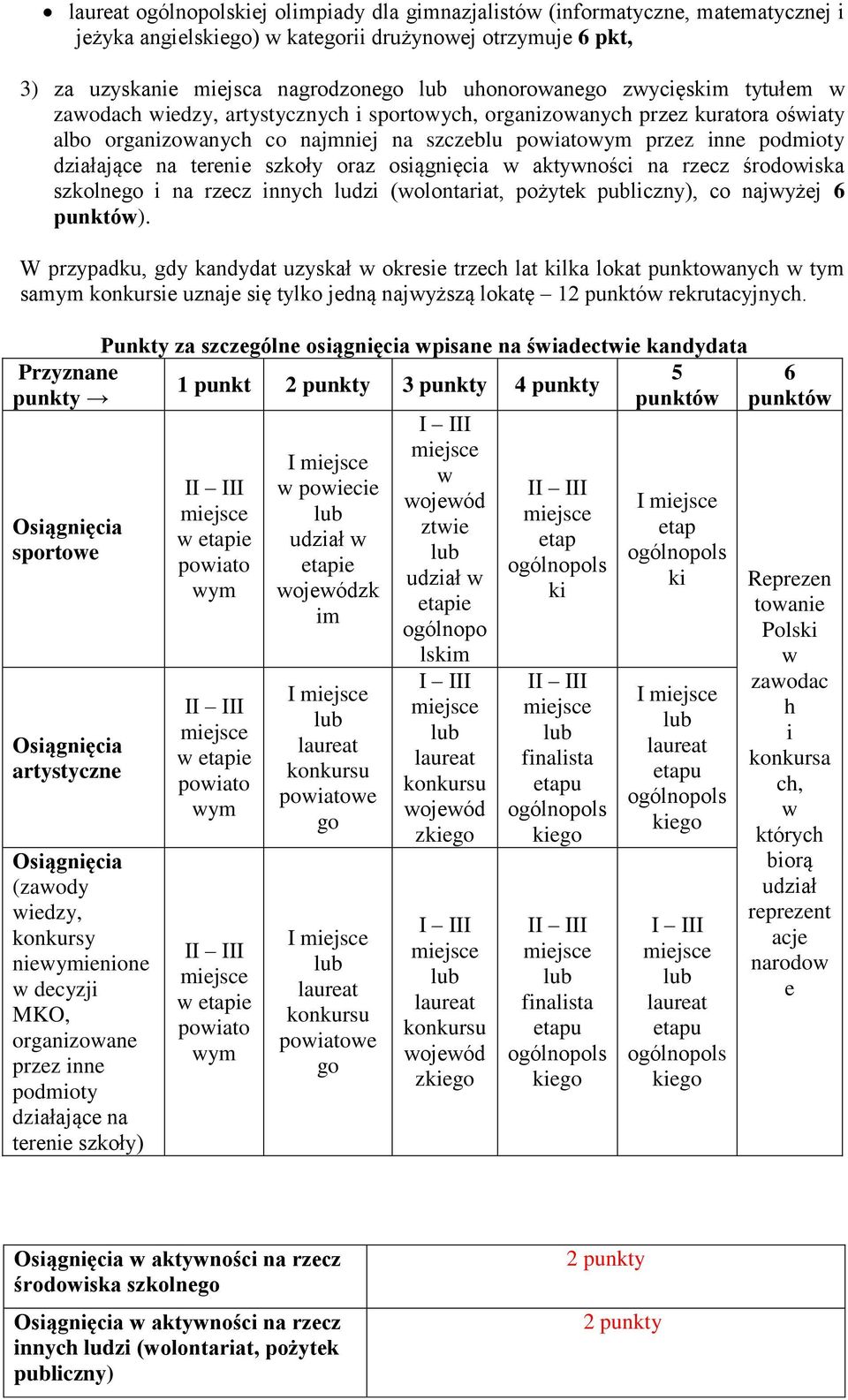 osiągnięcia w aktywności na rzecz środowiska szkolnego i na rzecz innych ludzi (wolontariat, pożytek publiczny), co najwyżej 6 punktów).