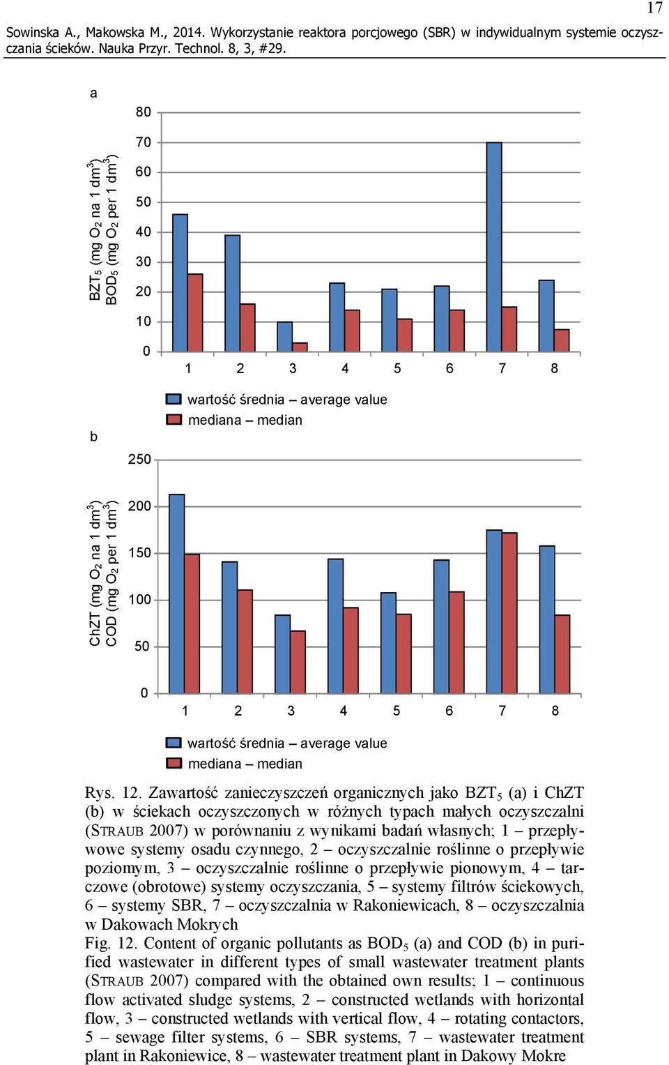 mediana median ChZT (mg O2 na 1 dm 3 ) COD (mg O2 per 1 dm 3 ) 2 15 1 5 1 2 3 4 5 6 7 8 wartość średnia average value mediana median Rys. 12.
