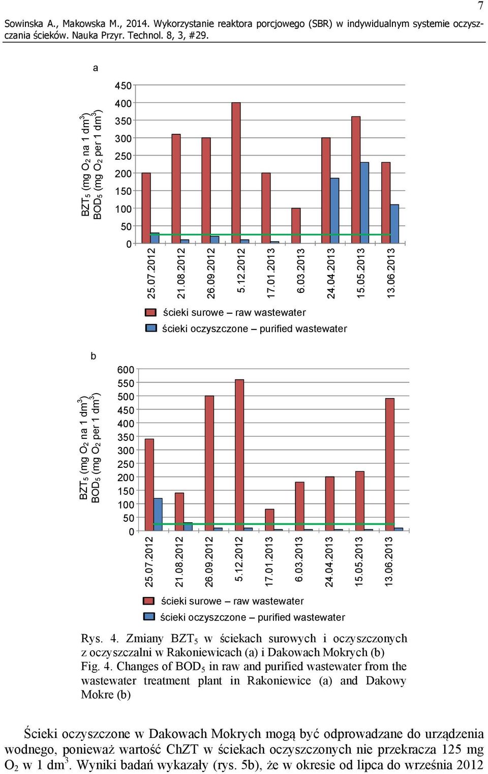 4. Zmiany BZT 5 w ściekach surowych i oczyszczonych z oczyszczalni w Rakoniewicach (a) i Dakowach Mokrych (b) Fig. 4.