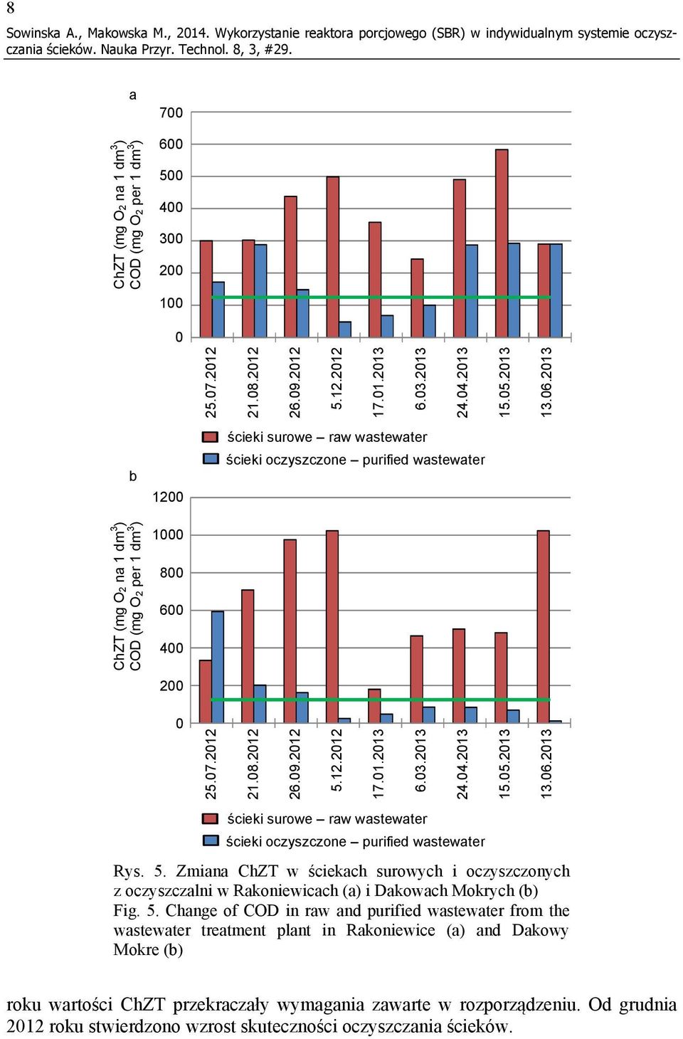 5. Change of COD in raw and purified wastewater from the wastewater treatment plant in Rakoniewice (a) and Dakowy Mokre (b) roku wartości ChZT przekraczały wymagania zawarte w