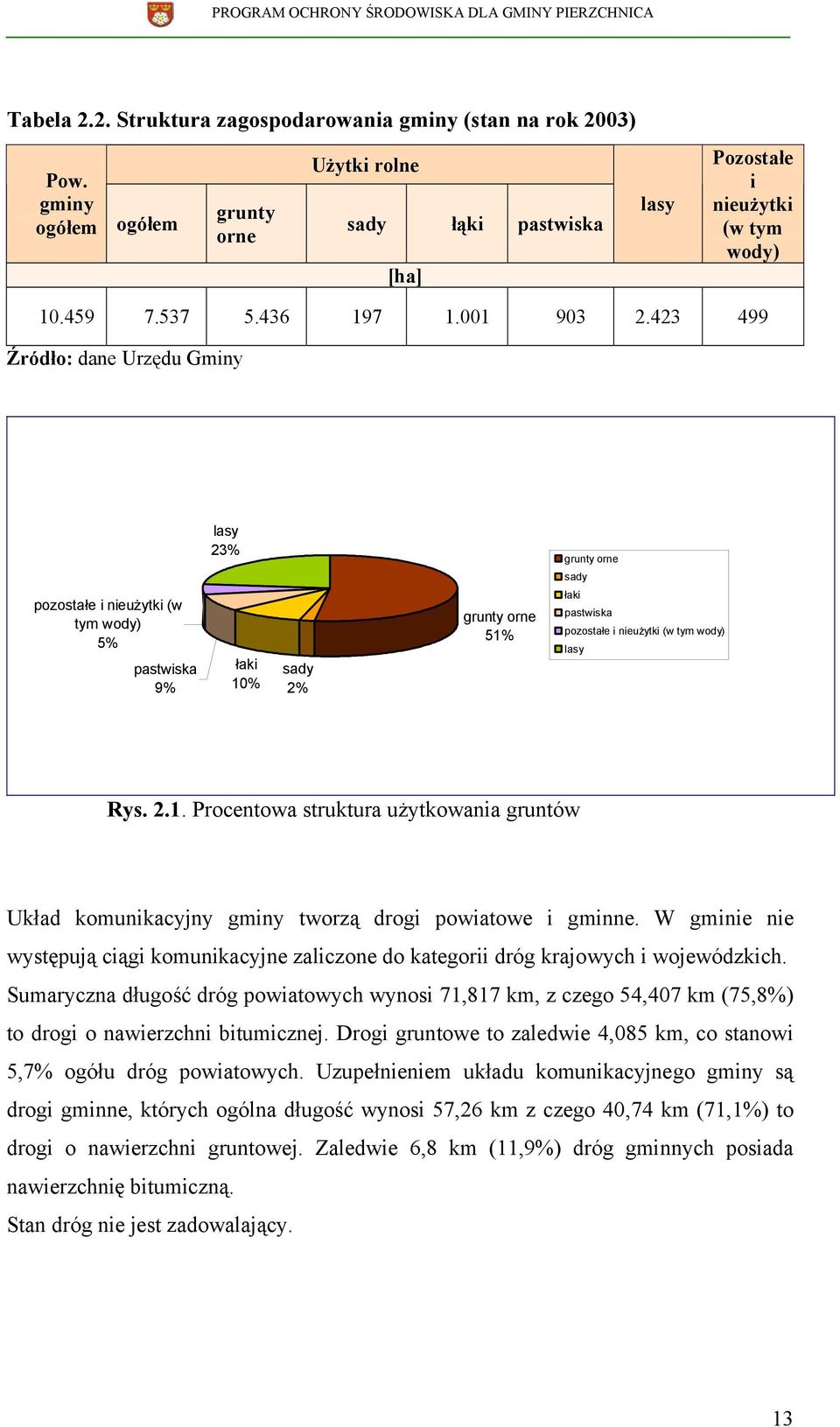 423 499 Źródło: dane Urzędu Gminy lasy 23% grunty orne sady pozostałe i nieużytki (w tym wody) 5% pastwiska 9% łaki 10% sady 2% grunty orne 51% łaki pastwiska pozostałe i nieużytki (w tym wody) lasy