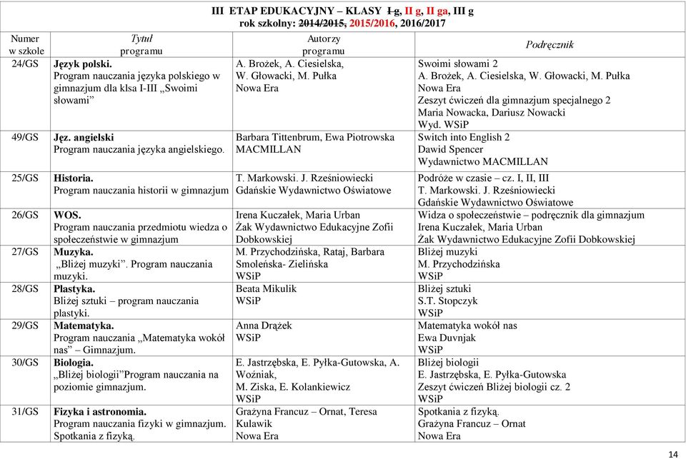 Program nauczania muzyki. Plastyka. Bliżej sztuki program nauczania plastyki. Matematyka. Program nauczania Matematyka wokół nas Gimnazjum. Biologia.