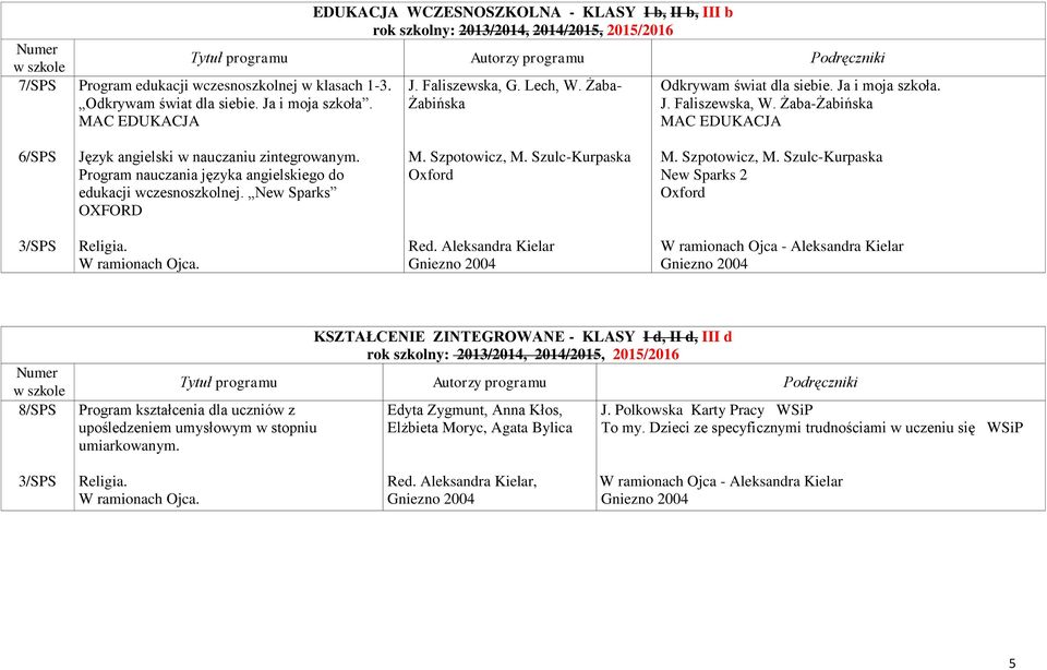 Żaba-Żabińska MAC EDUKACJA 6/SPS Język angielski w nauczaniu zintegrowanym. Program nauczania języka angielskiego do edukacji wczesnoszkolnej. New Sparks OXFORD M. Szpotowicz, M.