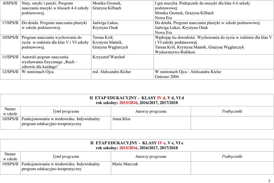 11/SPS/II Autorski pogram nauczania wychowania fizycznego Ruch zdrowie dla każdego Monika Gromek, Grażyna Kilbach Jadwiga Lukas, Krystyna Onak Teresa Król, Krystyna Maśnik, Grażyna Węglarczyk