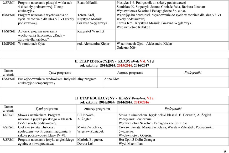 Podręcznik do szkoły podstawowej Stanisław K. Stopczyk, Joanna Chołaścińska, Barbara Neubart Wydawnictwa Szkolne i Pedagogiczne Sp. z o.o. Wędrując ku dorosłości.