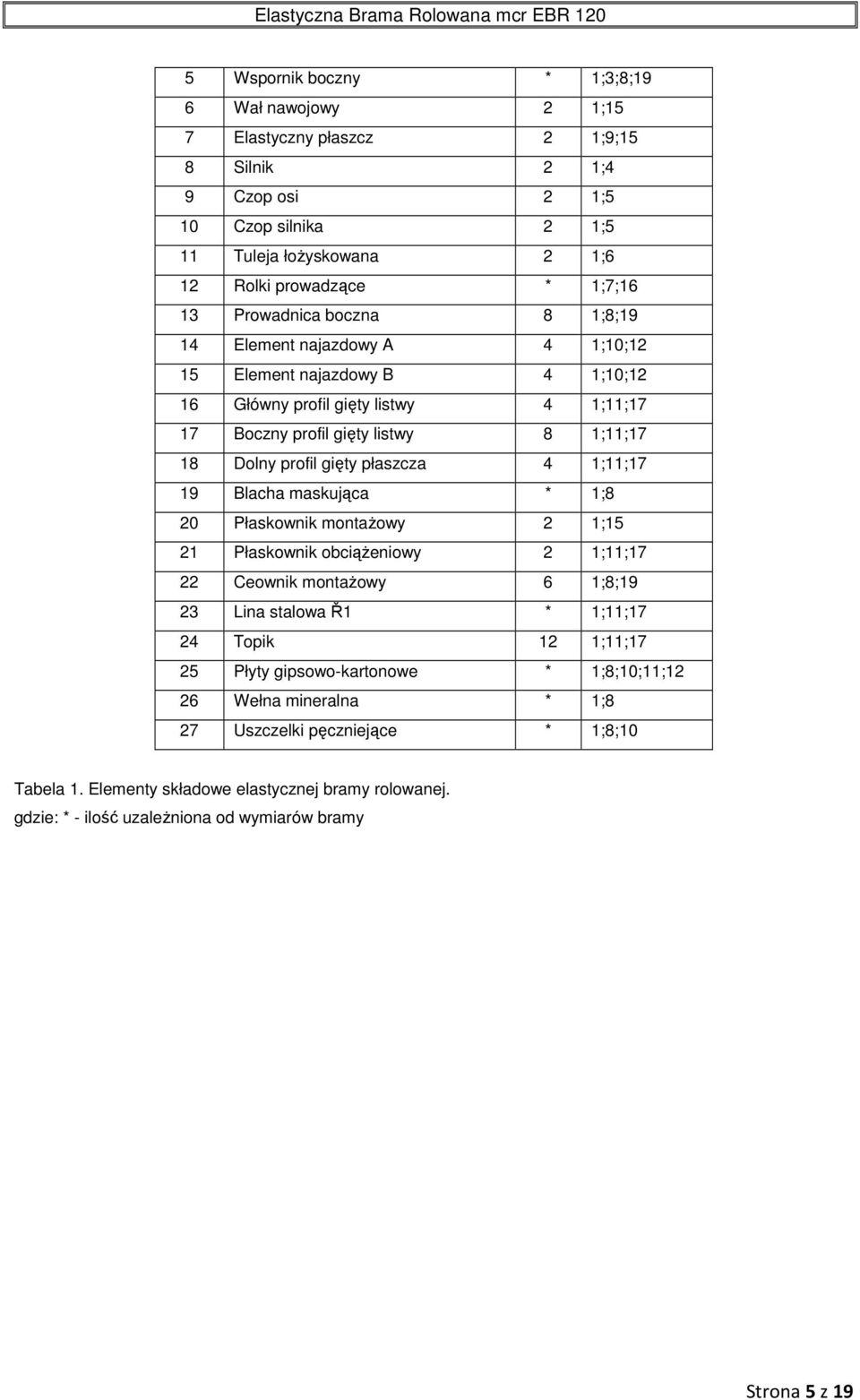 płaszcza 4 1;11;17 19 Blacha maskująca * 1;8 20 Płaskownik montażowy 2 1;15 21 Płaskownik obciążeniowy 2 1;11;17 22 Ceownik montażowy 6 1;8;19 23 Lina stalowa Ř1 * 1;11;17 24 Topik 12 1;11;17 25