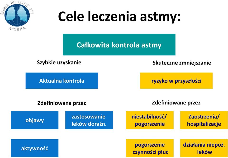 niestabilność/ pogorszenie Zaostrzenia/ hospitalizacje aktywność pogorszenie czynności płuc