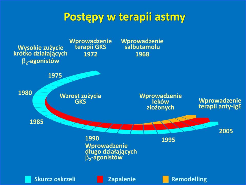 zużycia GKS Wprowadzenie leków złożonych Wprowadzenie terapii anty-ige 1985 1990