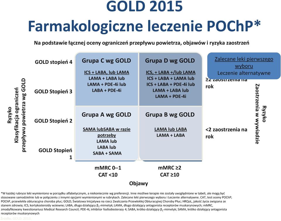SABA + SAMA Grupa D wg GOLD ICS, + LABA +/lub LAMA ICS + LABA + LAMA lub ICS + LABA + PDE-4i lub LAMA + LABA lub LAMA + PDE-4i Grupa B wg GOLD LAMA lub LABA LAMA + LABA Zalecane leki pierwszego