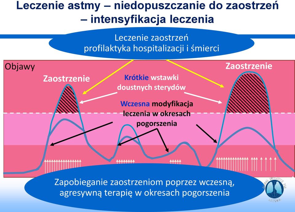 sterydów Wczesna modyfikacja leczenia w okresach pogorszenia Zaostrzenie Zapobieganie