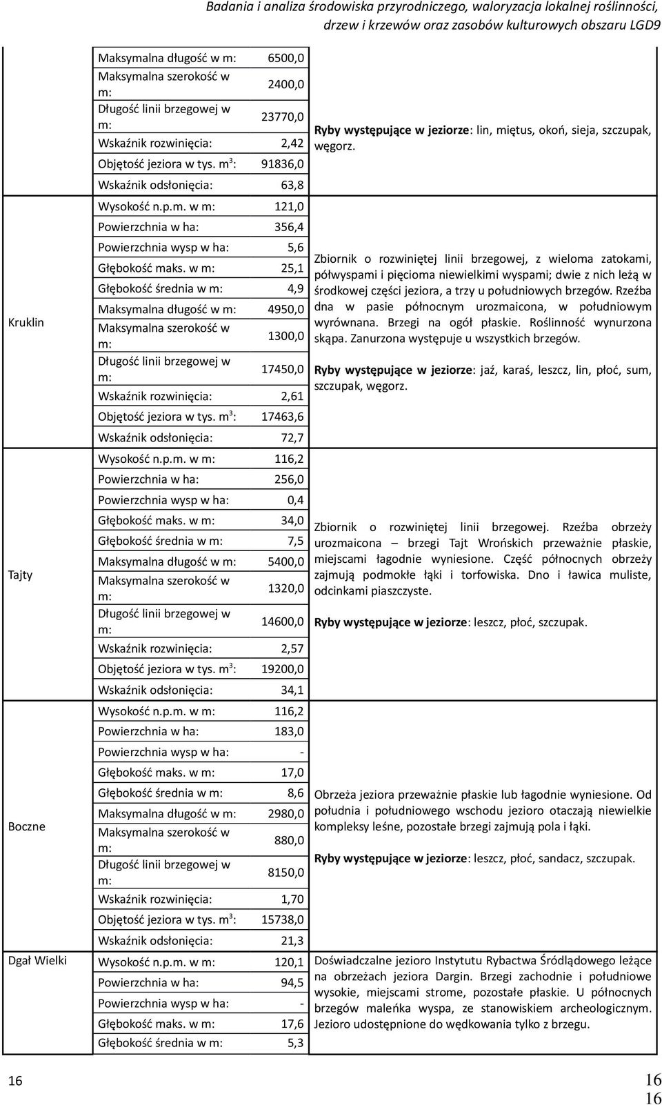 w 34,0 Głębokość średnia w 7,5 Maksymalna długość w 5400,0 1320,0 14600,0 Wskaźnik rozwinięcia: 2,57 Objętość jeziora w tys. m 3 : 19200,0 Wskaźnik odsłonięcia: 34,1 Wysokość n.p.m. w 116,2 Powierzchnia w ha: 183,0 Głębokość maks.